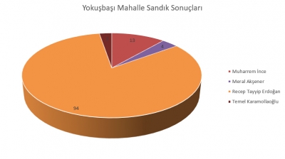 Yokuşbaşı Mahallesi Cumhurbaşkanı Seçim Sonuçları